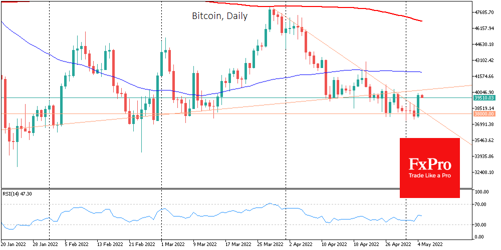 Bitcoin needs to consolidate above $40K to approve the reversal