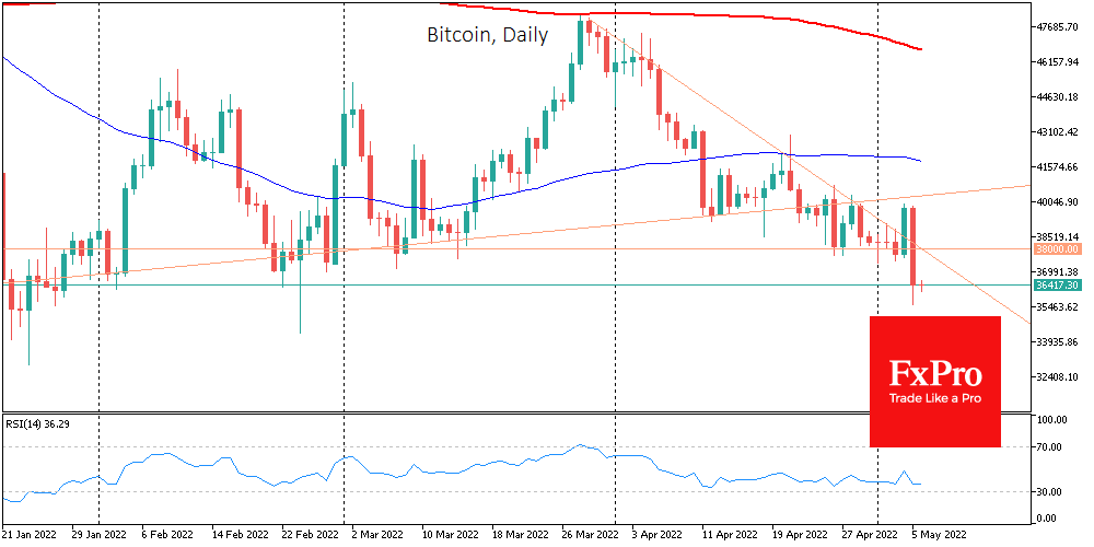 The stock market puts bitcoin back in a downward trend