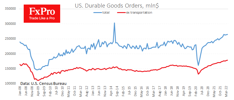 US Durable goods orders mark strong business demand