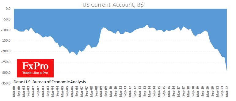 Record US Current Account deficit hitting the dollar