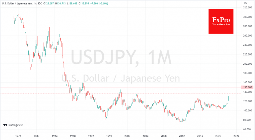 USDJPY may find a ceiling as high as 150