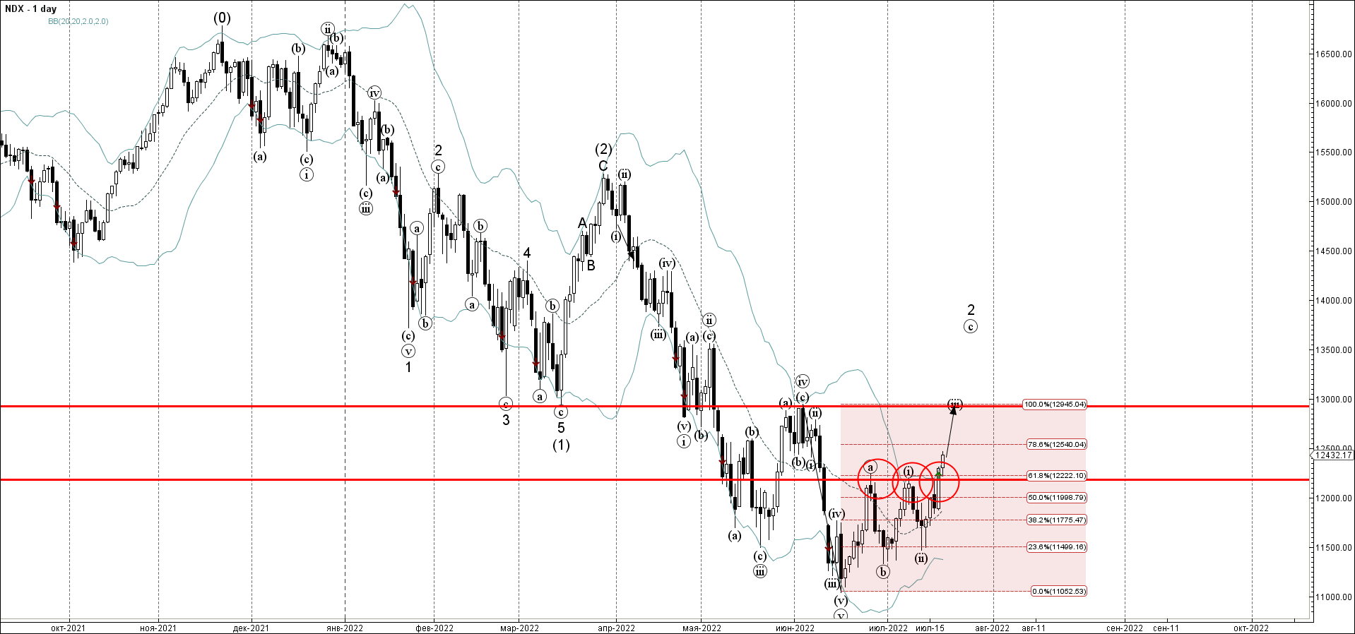 Forex - Nasdaq 100 Wave Analysis – 20 July, 2022 | Technical analysis