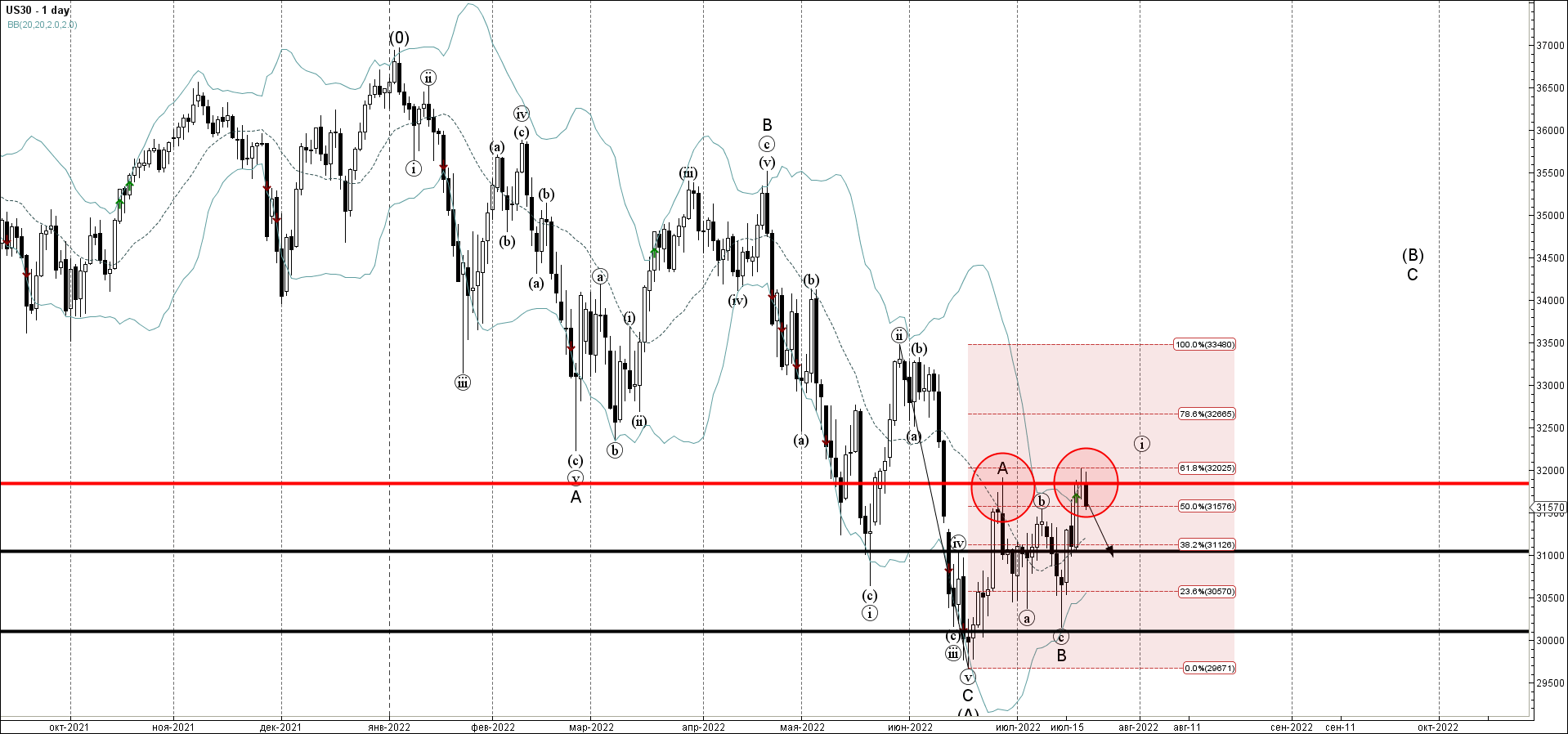 Forex - Dow Jones Wave Analysis – 21 July, 2022 | Technical analysis