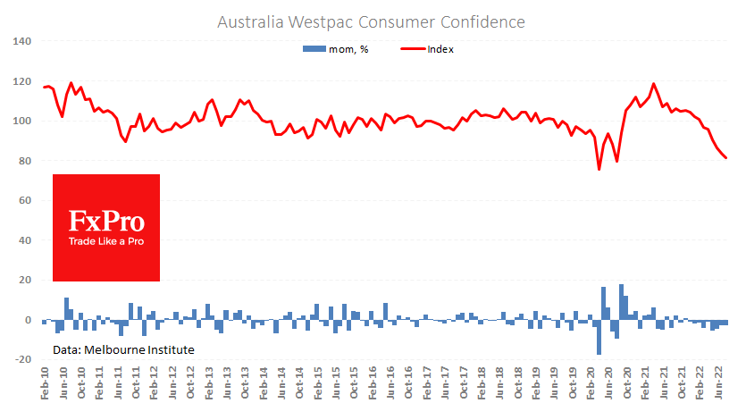 Australian consumer sentiment near pandemic lows