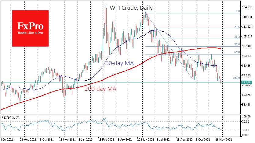 WTI Crude is on track towards $50