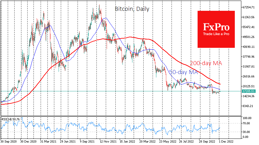 Another false hope for the reversal in Bitcoin?