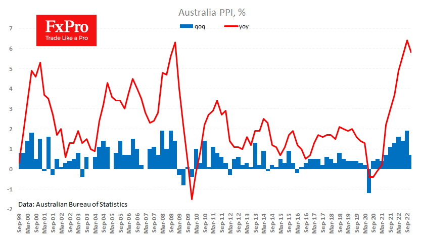 Weaker-than-expected Australian PPI has cooled the Aussie
