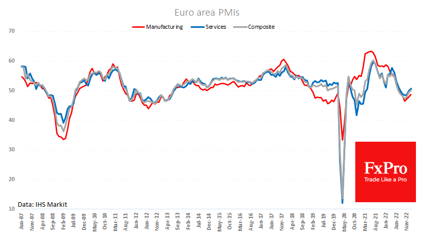 Strong PMIs fail to save the euro from sliding
