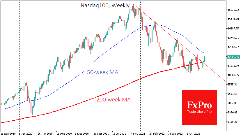 Bullish picture on the Nasdaq100, but a correction is imminent