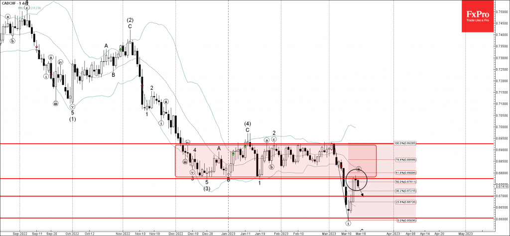 CADCHF Wave Analysis – 17 March 2023
