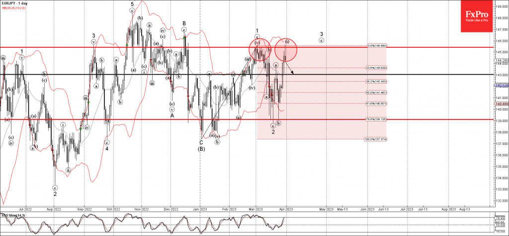 EURJPY Wave Analysis – 31 March 2023