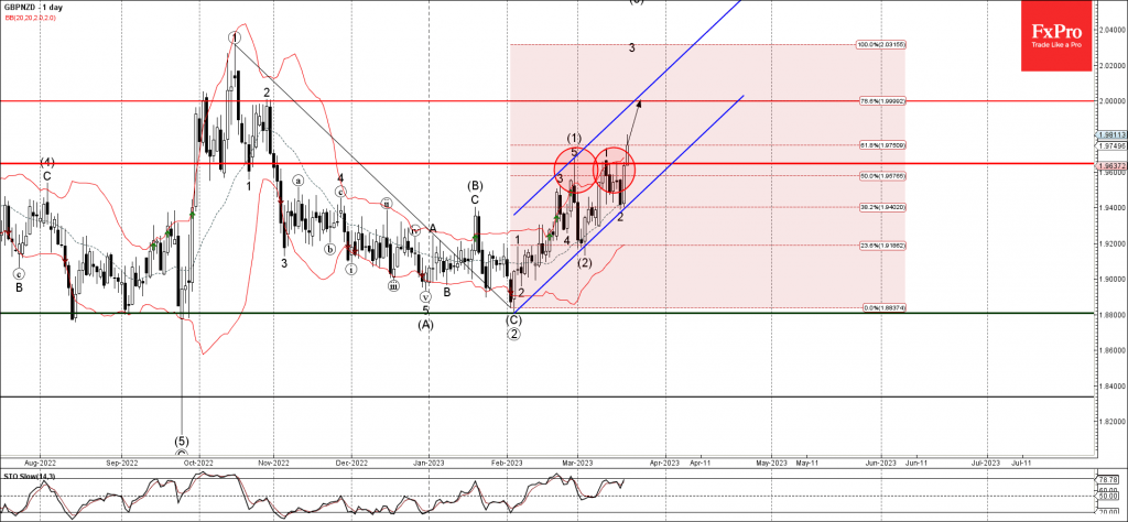GBPNZD Wave Analysis – 21 March 2023