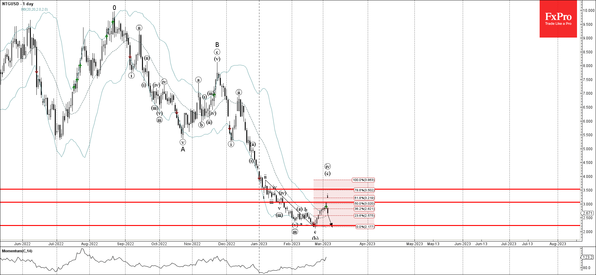 Forex - Natural Gas Wave Analysis – 6 March 2023 | Technical analysis