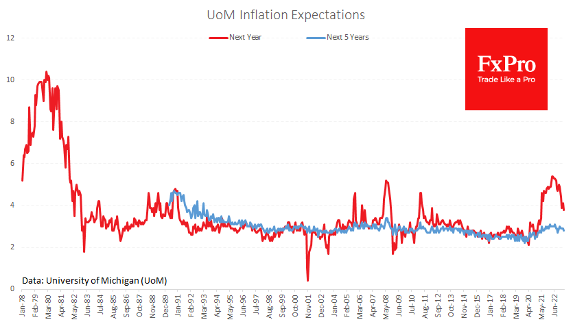 Will the Fed see a decline in inflation expectations?