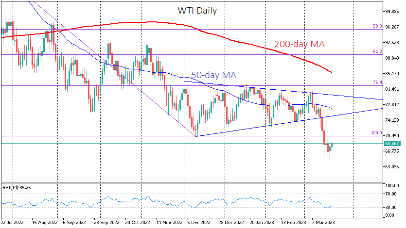 Crude Oil finds support