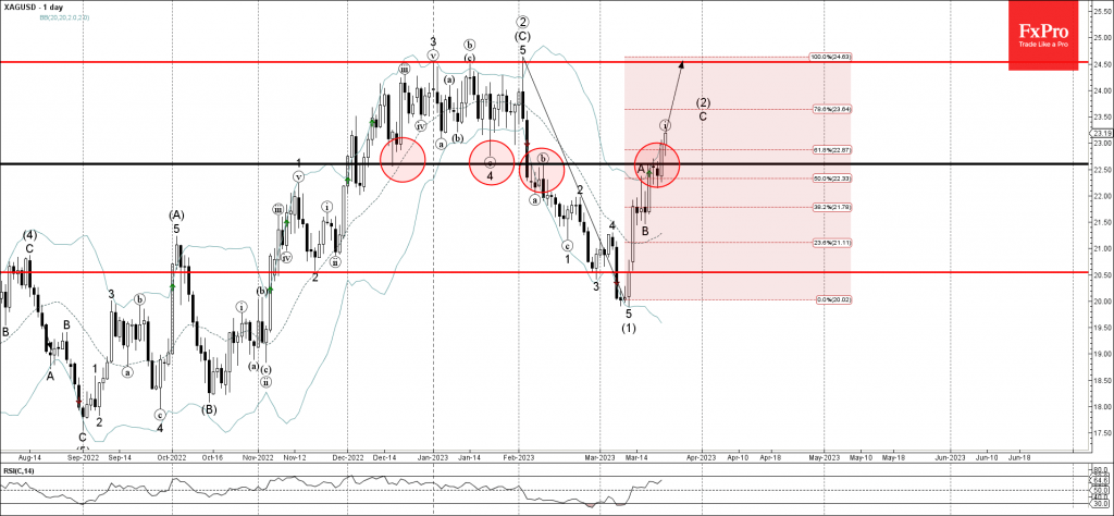 Silver Wave Analysis – 23 March 2023