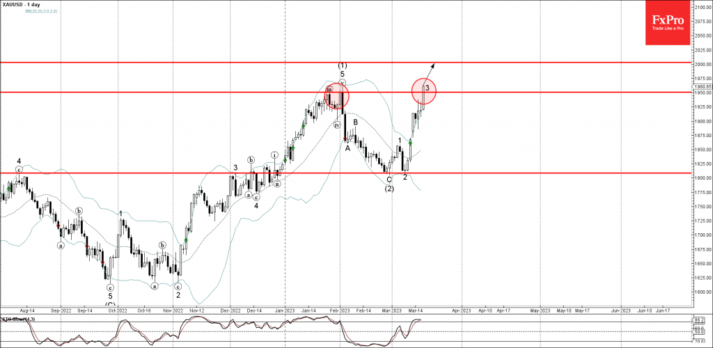 Gold Wave Analysis – 17 March 2023