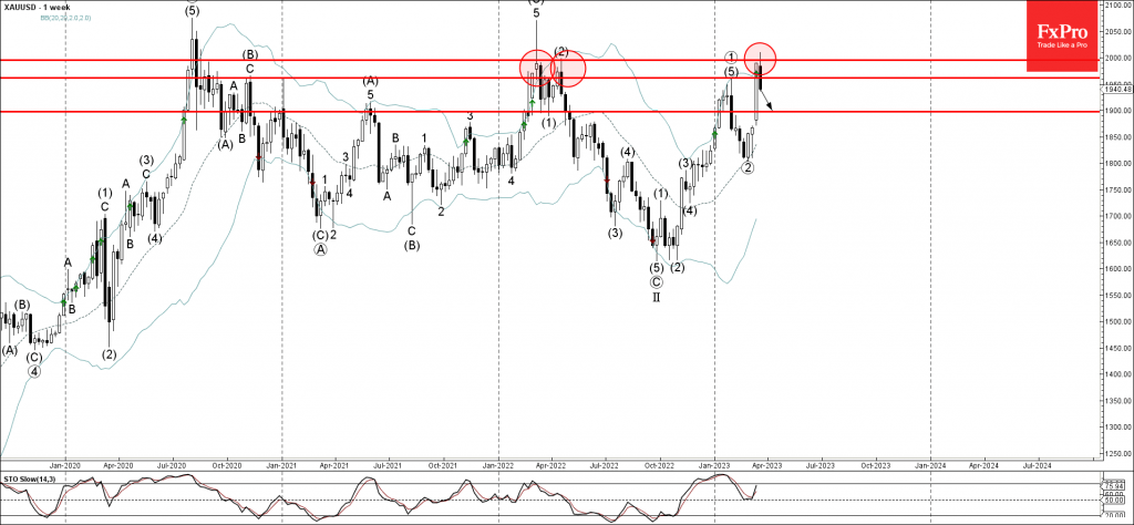 Gold Wave Analysis – 21 March 2023