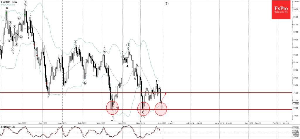 Brent Wave Analysis – 31 May 2023