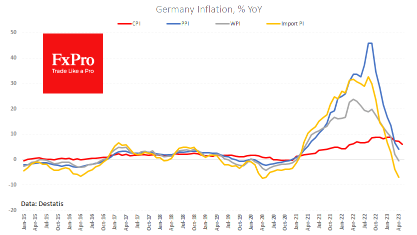 German CPI fell in May, but inflation risks remain high