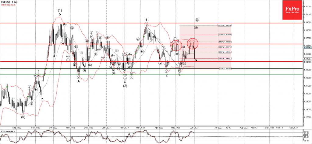 USDCAD Wave Analysis – 1 June 2023