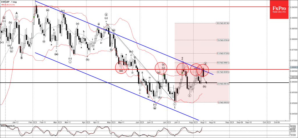 EURGBP Wave Analysis 11 August 2023