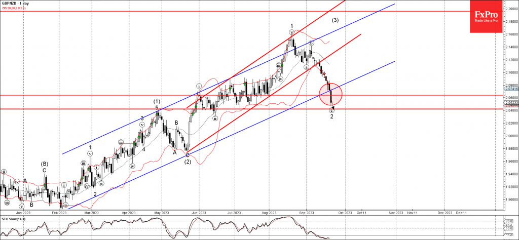 GBPNZD Wave Analysis 22 September 2023