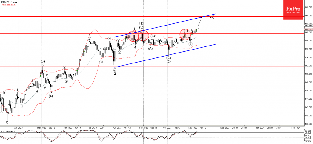 EURJPY Wave Analysis 8 November 2023