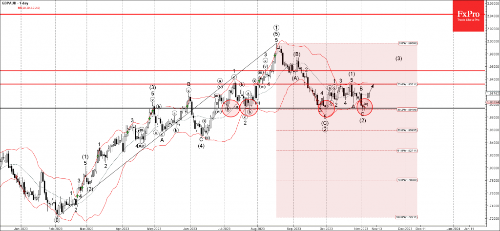 GBPAUD Wave Analysis 8 November 2023