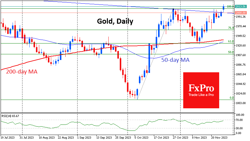 Gold opts for a long-term trend