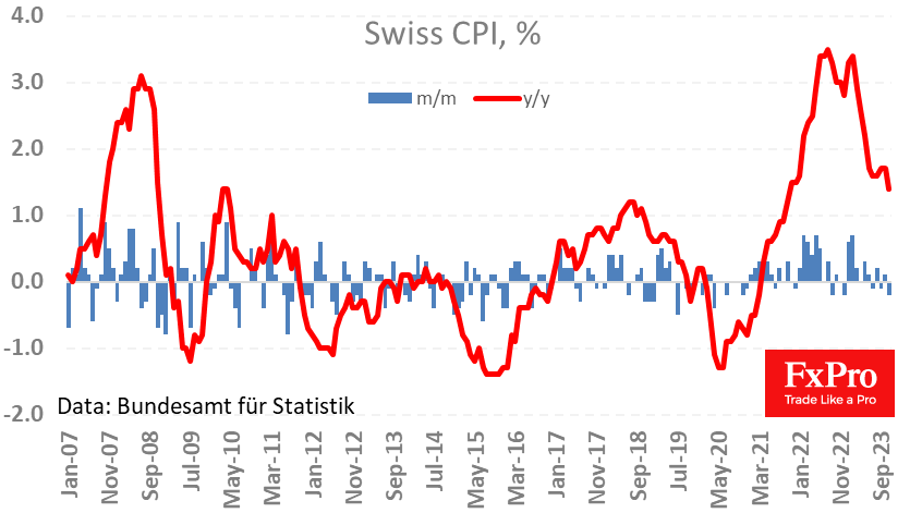 Swiss inflation falls to 1.4%, will it affect the SNB?