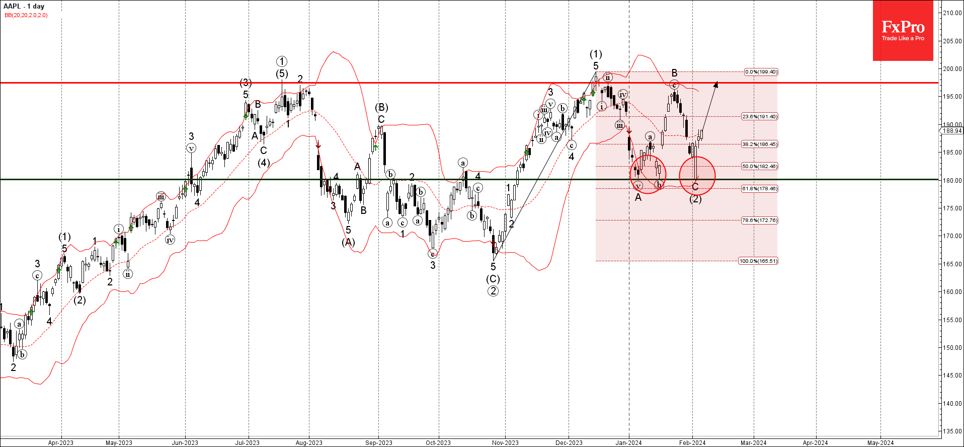 Forex - Apple Wave Analysis 6 February 2024 | Technical analysis March ...