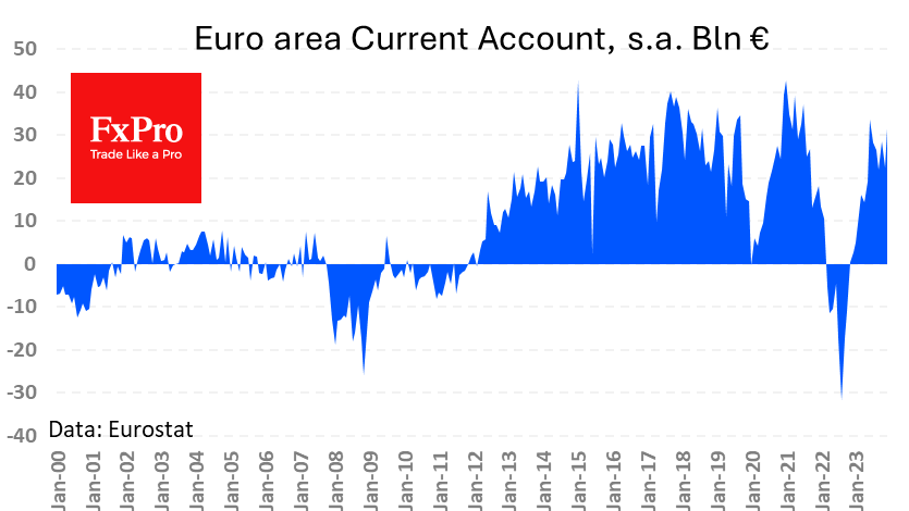 A strong current account surplus may not help euro