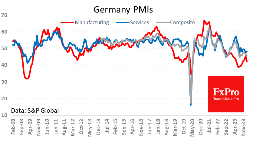 Disappointing German manufacturing halted the Euro’s flight