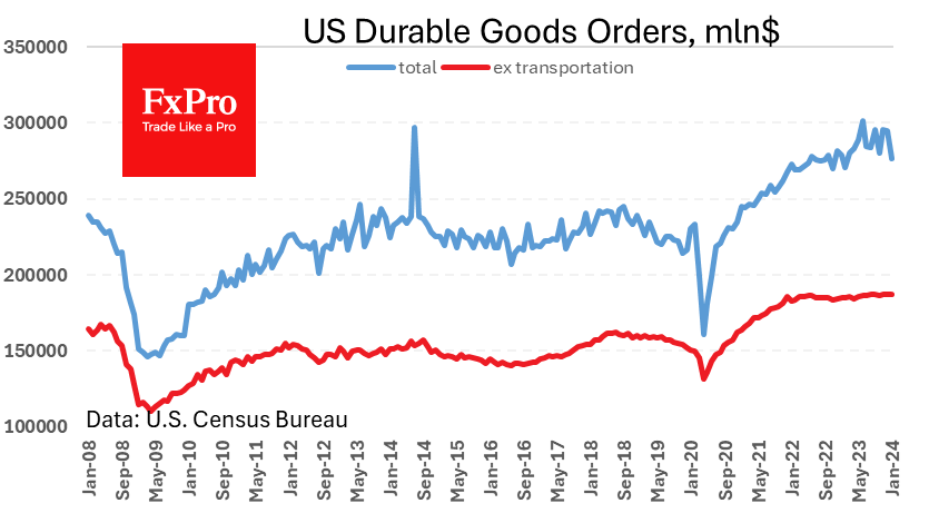 US durable goods orders slumped 