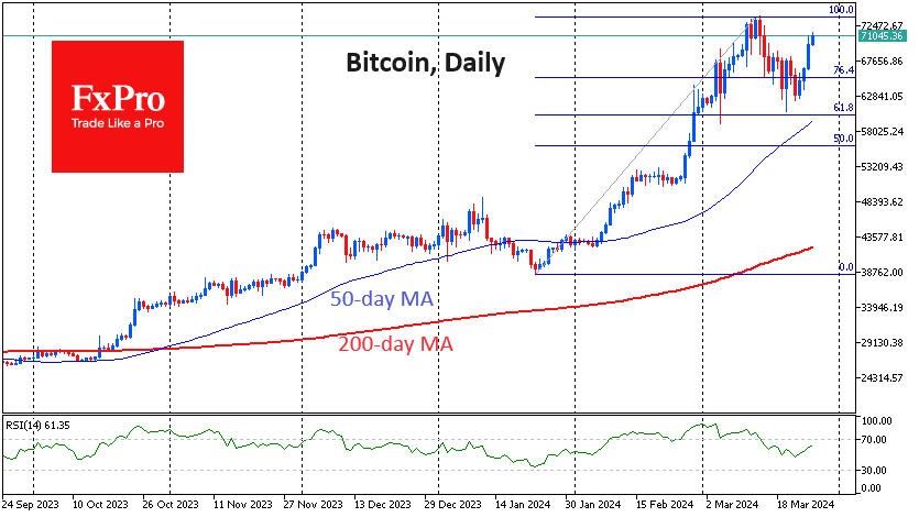 Bitcoin tops $71K, about to retest highs