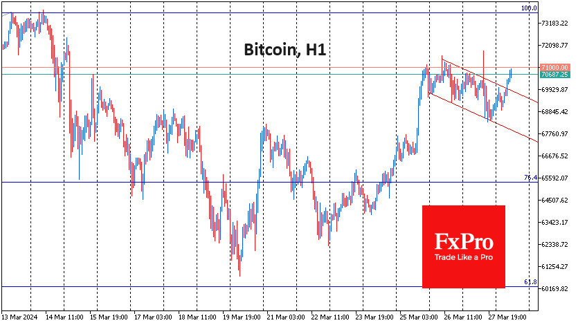 Bitcoin doesn’t fit the downtrend now 