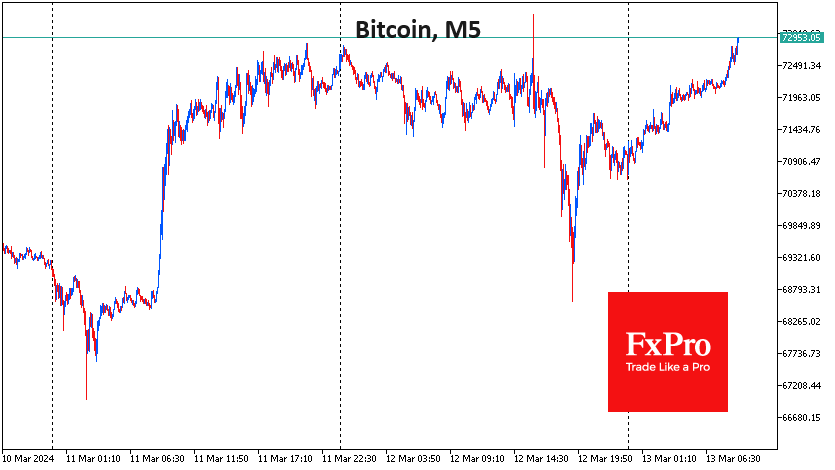 Bitcoin fluctuates but keeps its direction 