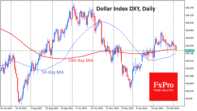 Dollar Index: if it doesn’t rise, it falls