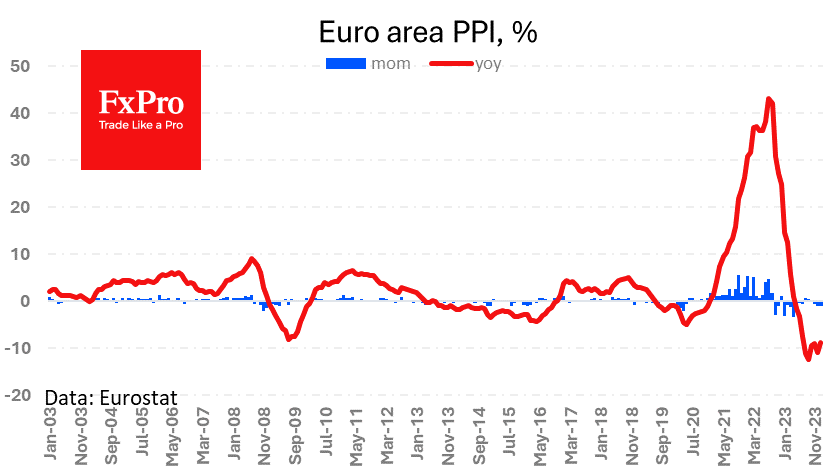 Euro area PPI fell more than expected 