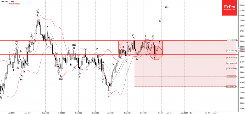 GBPAUD Wave Analysis 27 March 2024