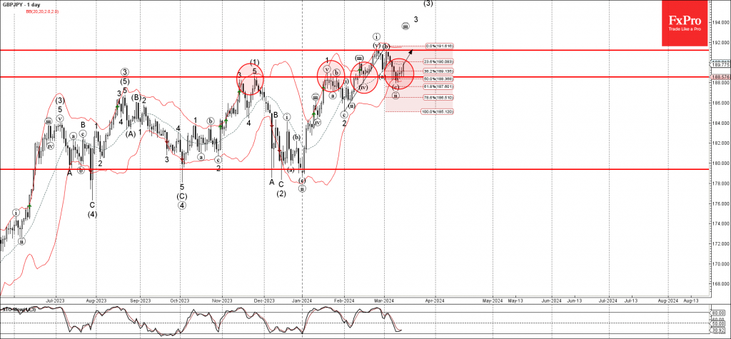 GBPJPY Wave Analysis 15 March 2024