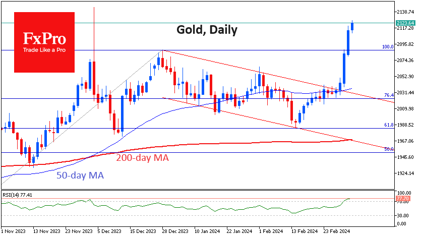 Gold: not yet overheated