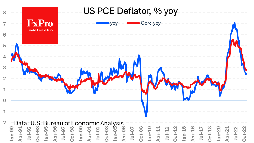 Fed’s favourite indicator confirms slowing inflation trajectory