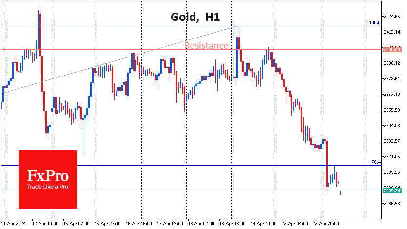 Strong profit-taking in gold or the beginning of a reversal?