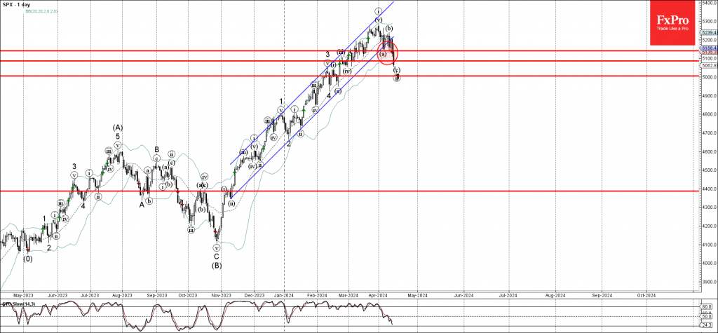 S&P 500 Wave Analysis 15 April 2024