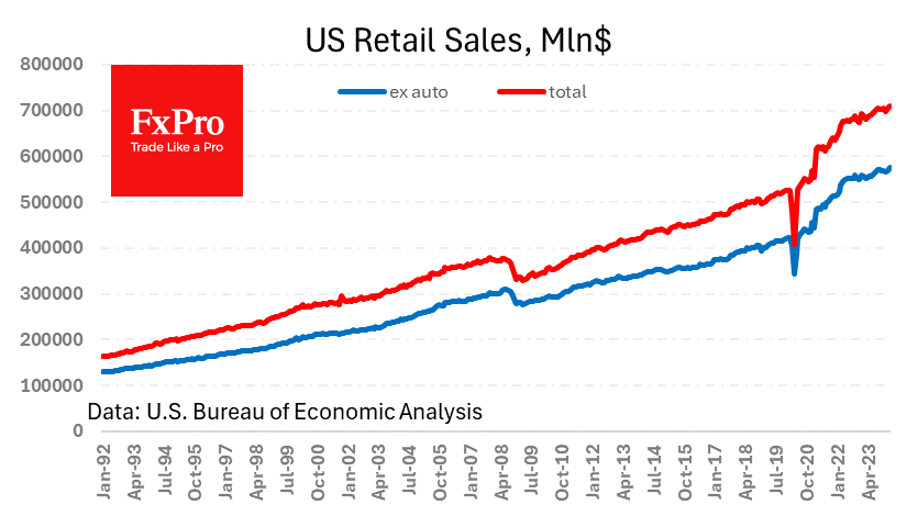 US retail sales simultaneously support stocks and the dollar