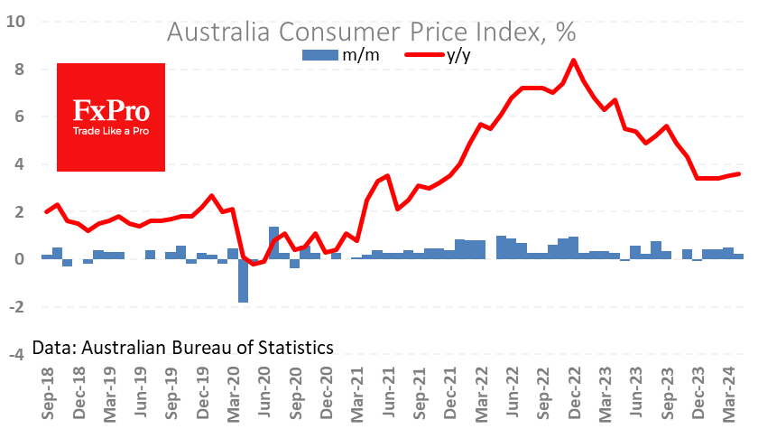 Australia’s inflation is ticking up despite weak retail sales