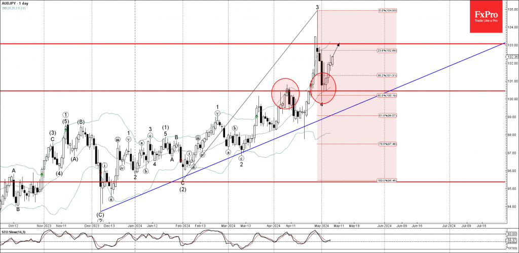 AUDJPY Wave Analysis 8 May 2024