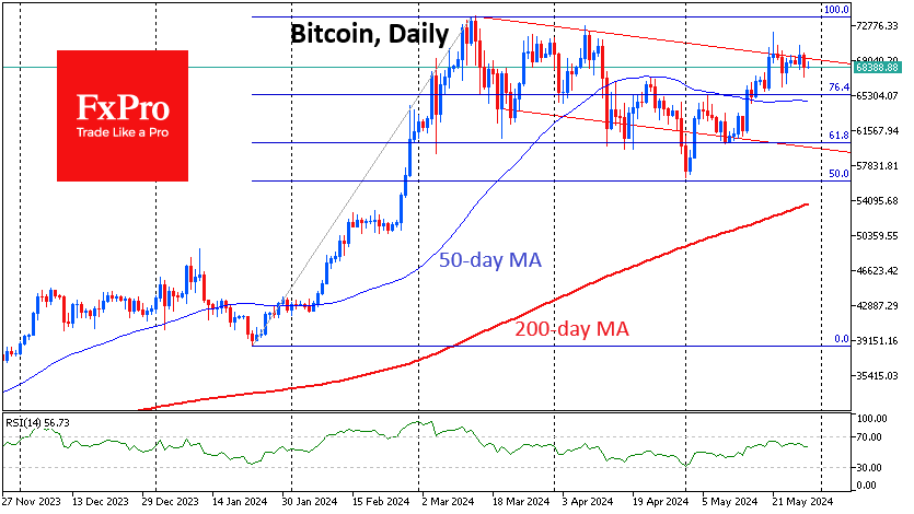 Bitcoin is gathering its strength